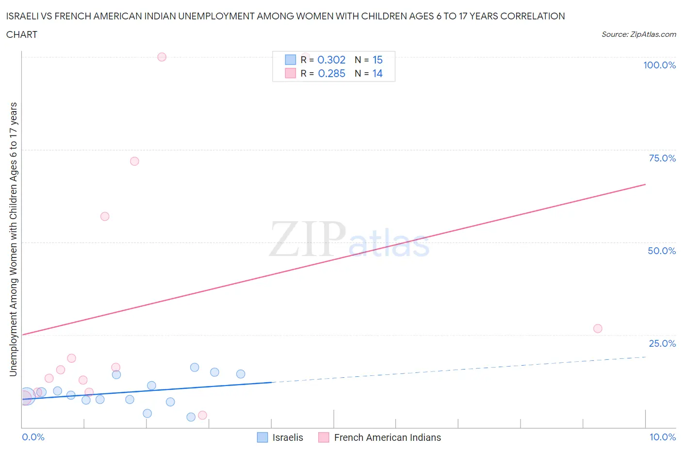 Israeli vs French American Indian Unemployment Among Women with Children Ages 6 to 17 years