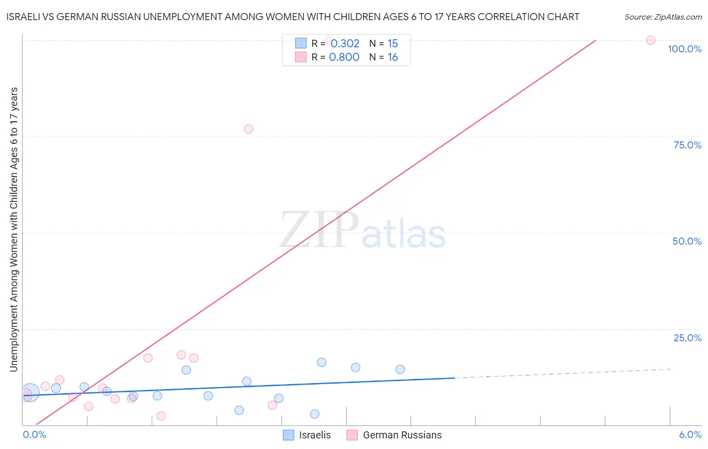 Israeli vs German Russian Unemployment Among Women with Children Ages 6 to 17 years
