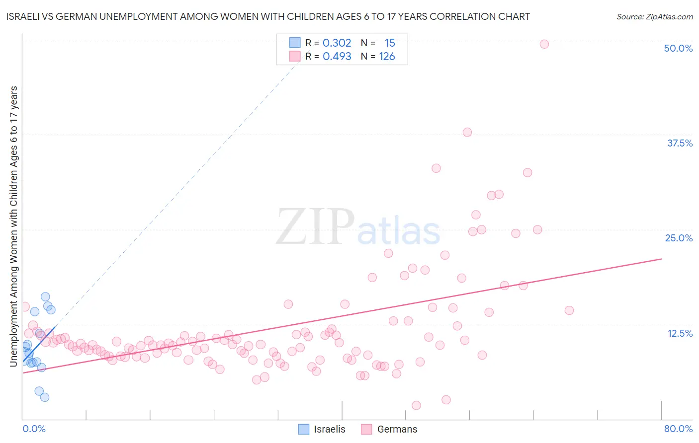 Israeli vs German Unemployment Among Women with Children Ages 6 to 17 years