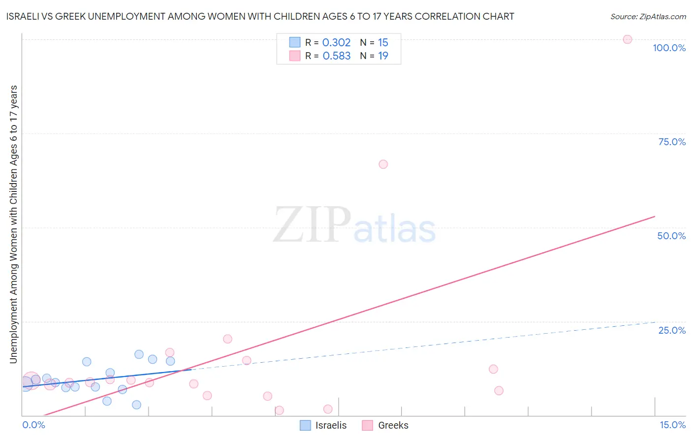 Israeli vs Greek Unemployment Among Women with Children Ages 6 to 17 years