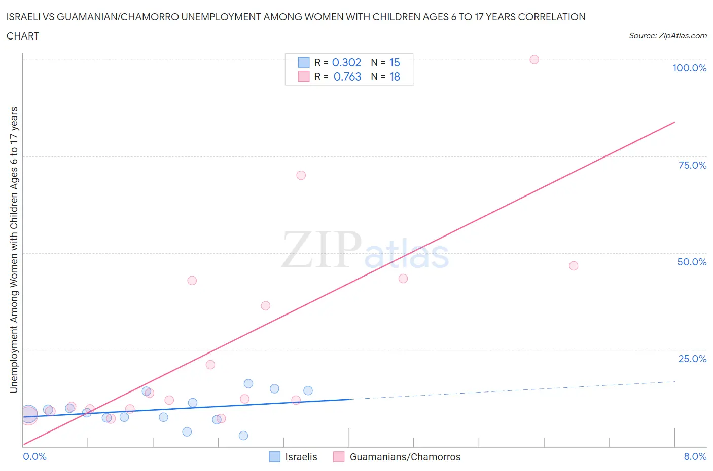 Israeli vs Guamanian/Chamorro Unemployment Among Women with Children Ages 6 to 17 years