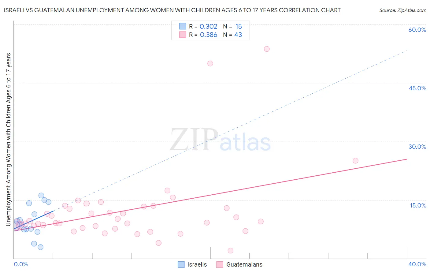 Israeli vs Guatemalan Unemployment Among Women with Children Ages 6 to 17 years