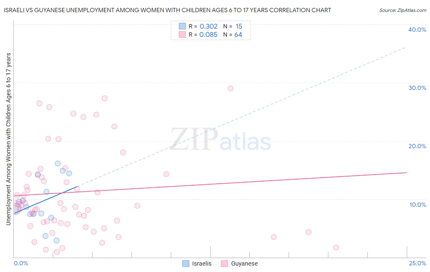 Israeli vs Guyanese Unemployment Among Women with Children Ages 6 to 17 years