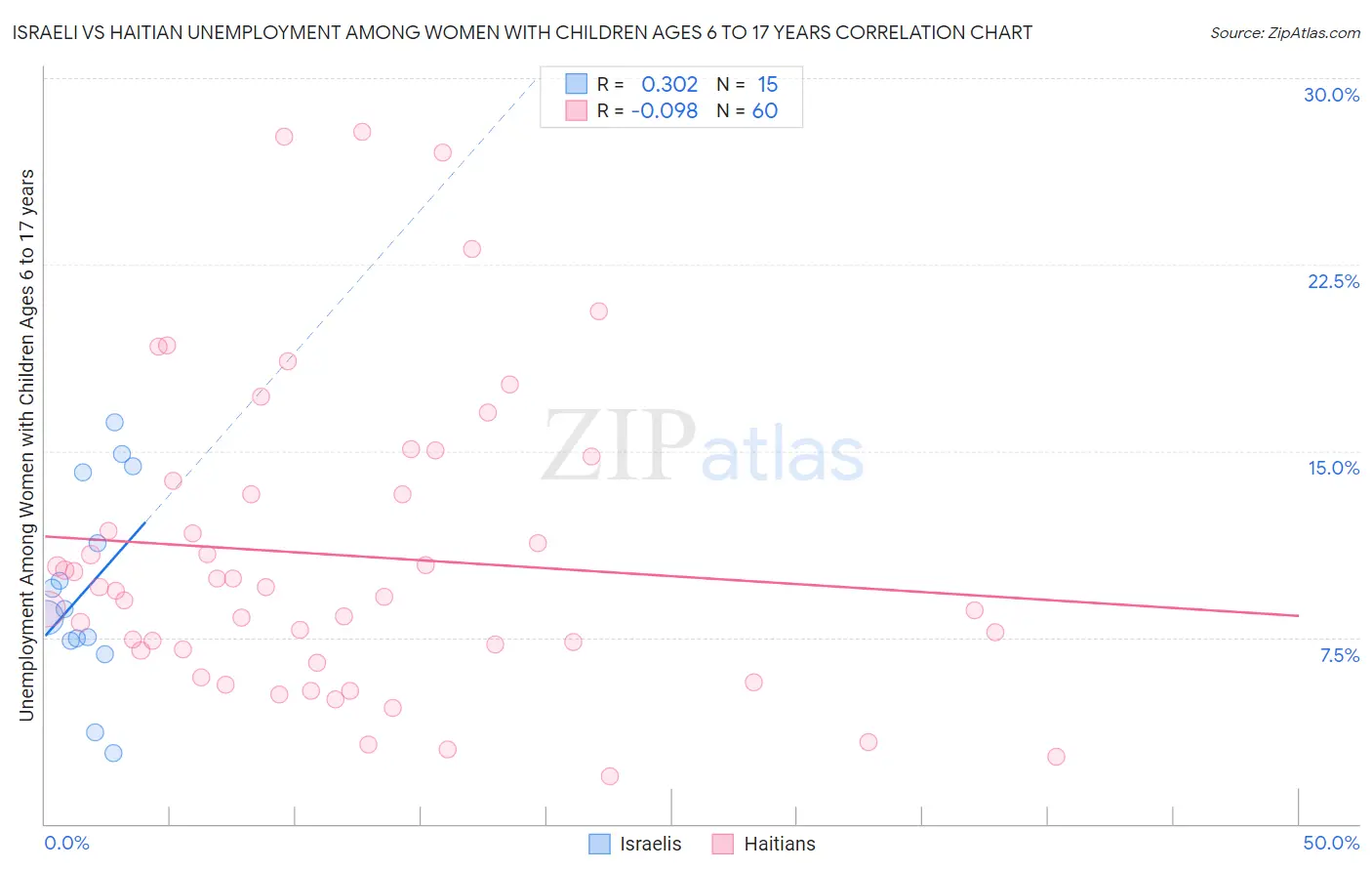 Israeli vs Haitian Unemployment Among Women with Children Ages 6 to 17 years