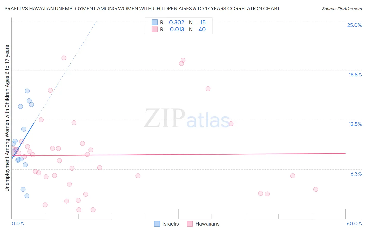 Israeli vs Hawaiian Unemployment Among Women with Children Ages 6 to 17 years
