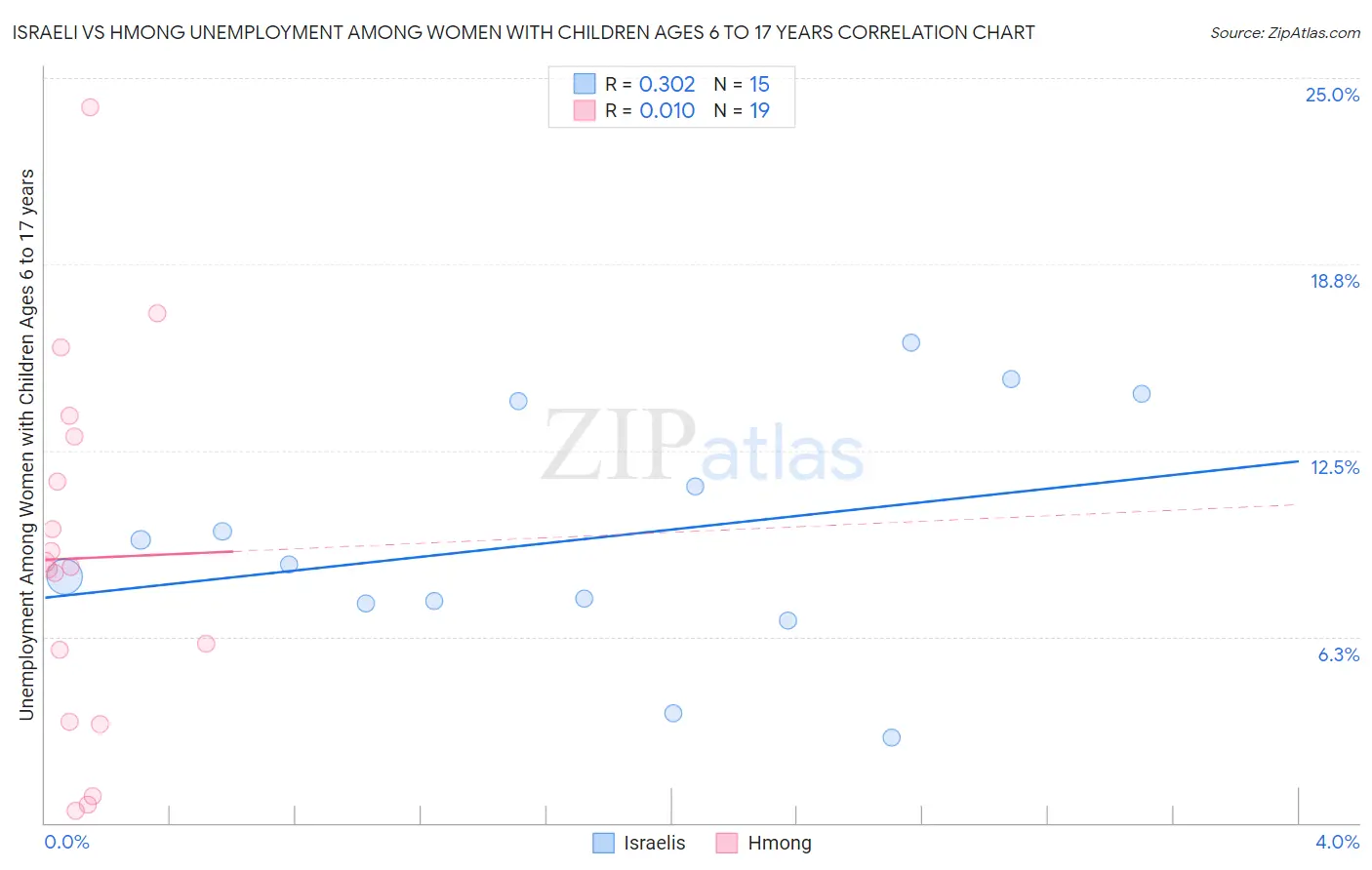 Israeli vs Hmong Unemployment Among Women with Children Ages 6 to 17 years