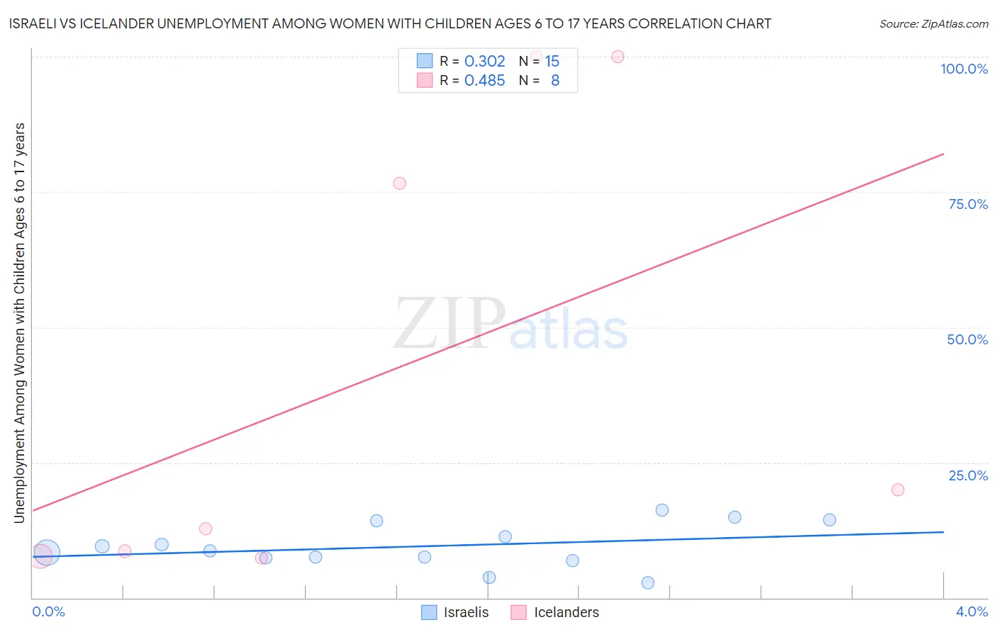 Israeli vs Icelander Unemployment Among Women with Children Ages 6 to 17 years