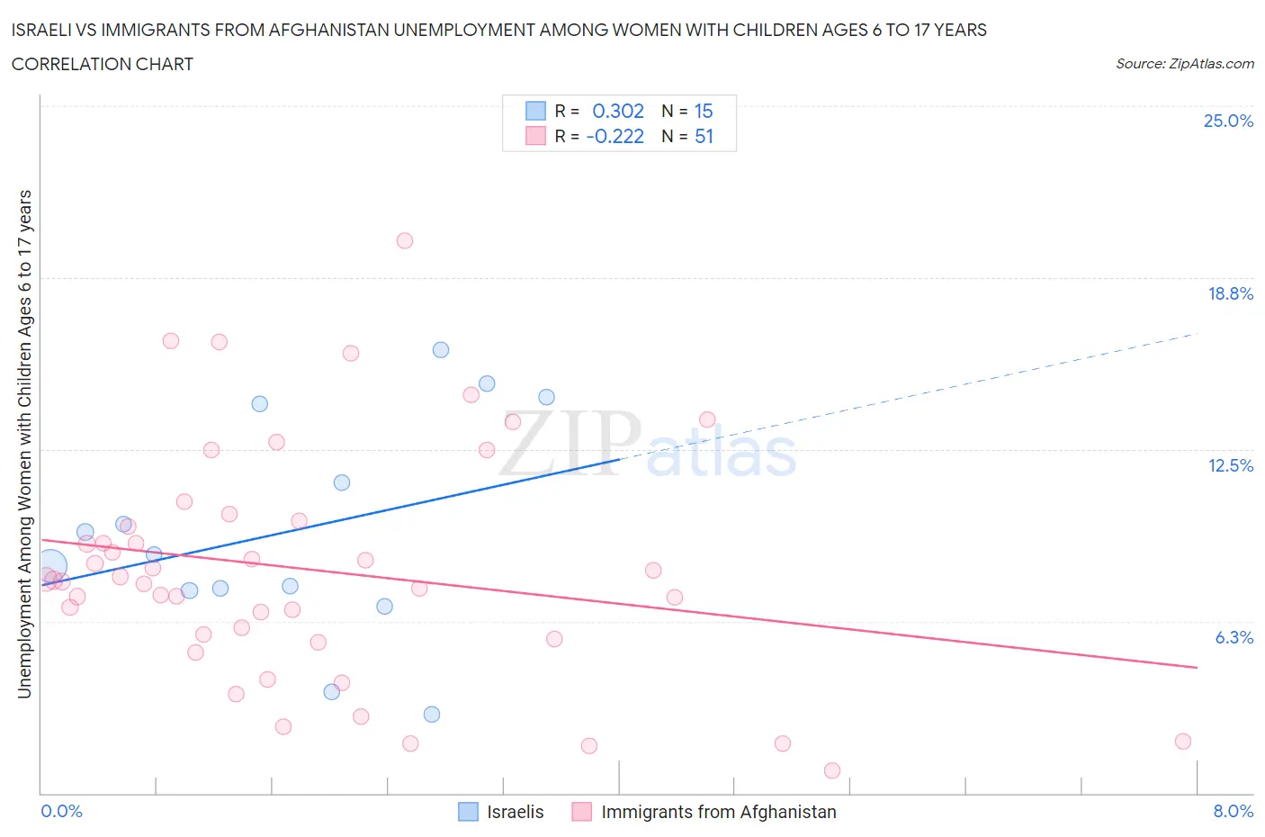 Israeli vs Immigrants from Afghanistan Unemployment Among Women with Children Ages 6 to 17 years