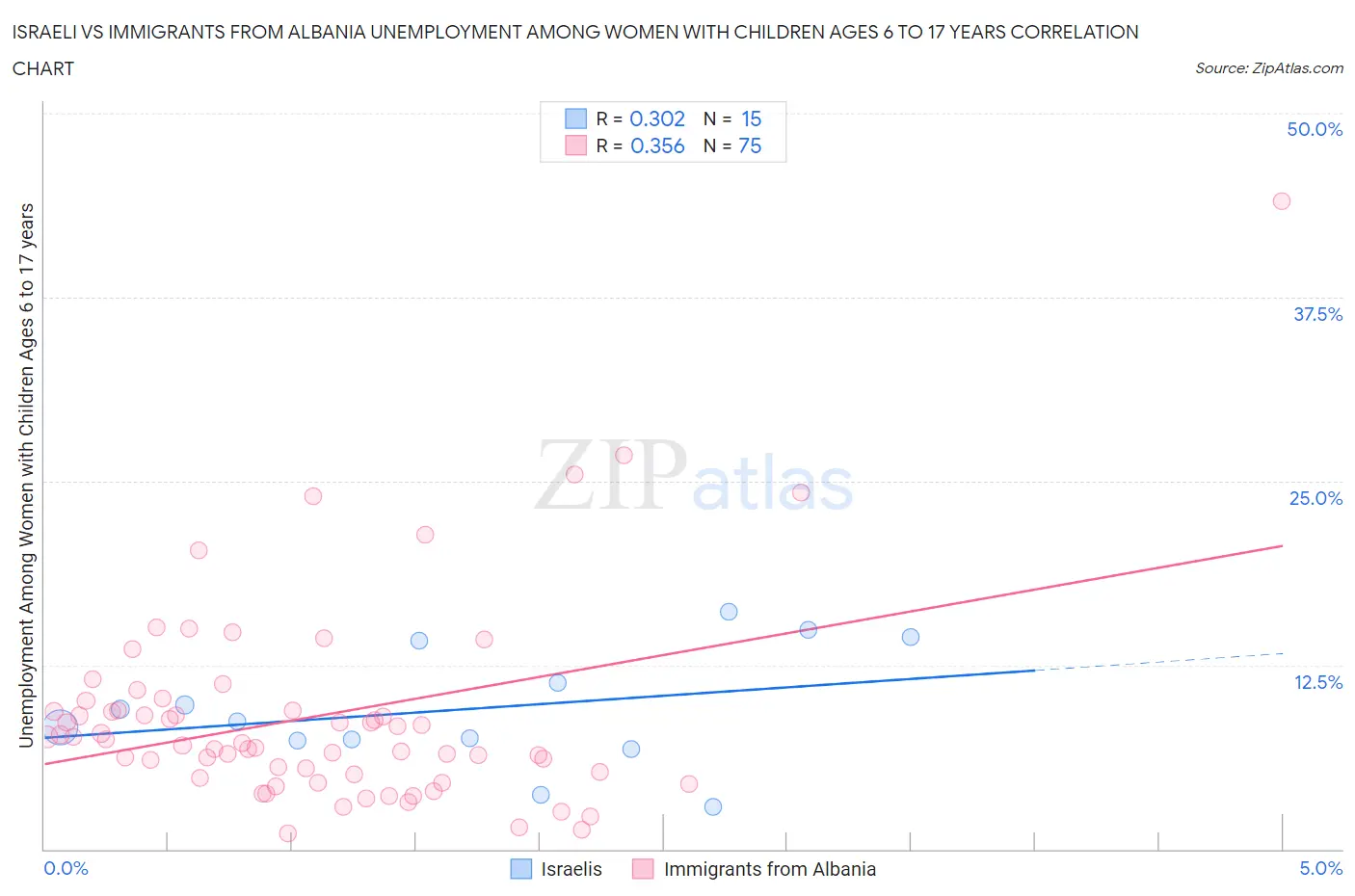 Israeli vs Immigrants from Albania Unemployment Among Women with Children Ages 6 to 17 years