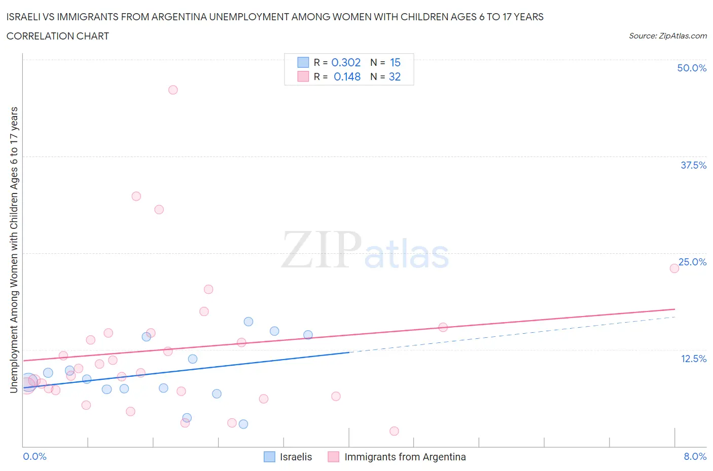 Israeli vs Immigrants from Argentina Unemployment Among Women with Children Ages 6 to 17 years