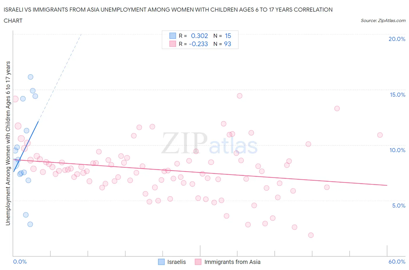 Israeli vs Immigrants from Asia Unemployment Among Women with Children Ages 6 to 17 years