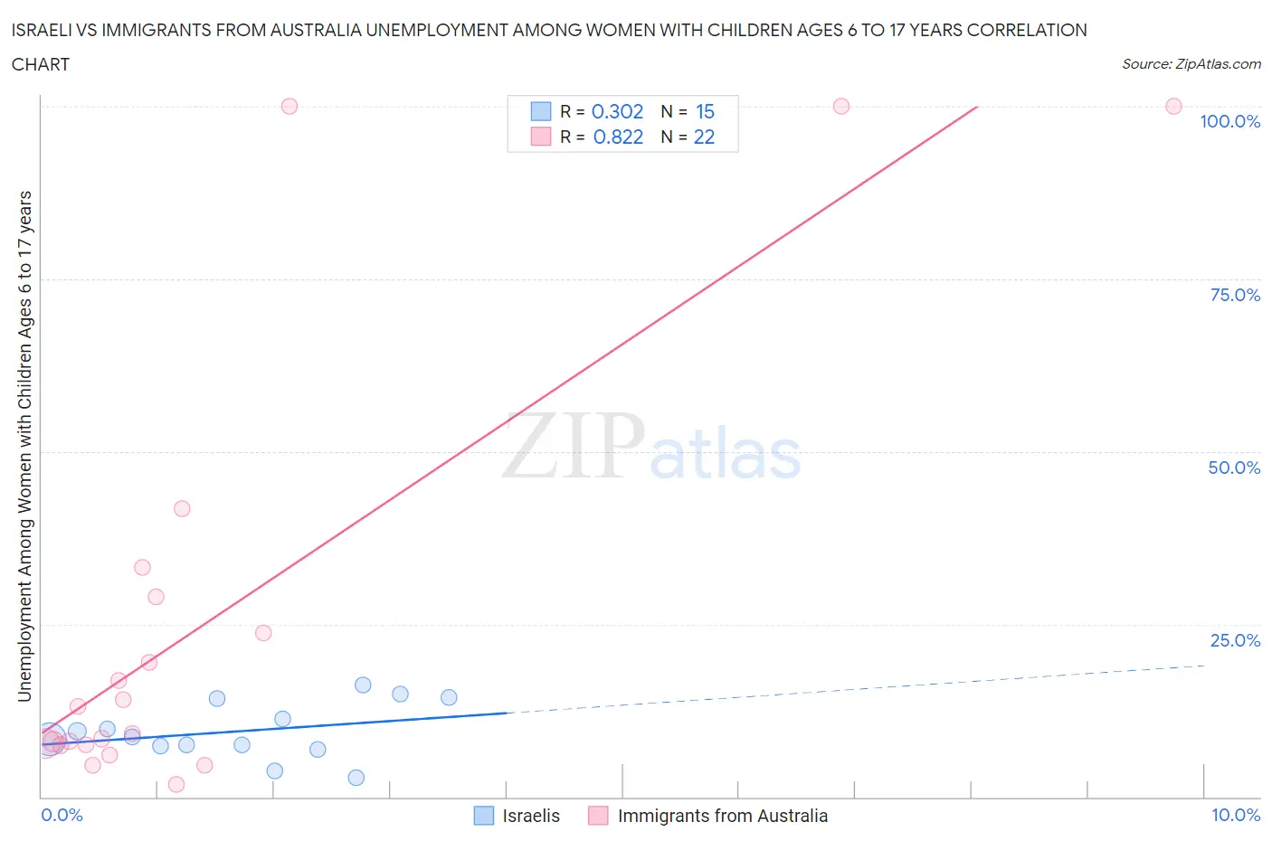 Israeli vs Immigrants from Australia Unemployment Among Women with Children Ages 6 to 17 years