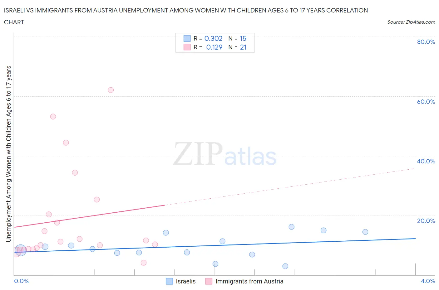 Israeli vs Immigrants from Austria Unemployment Among Women with Children Ages 6 to 17 years