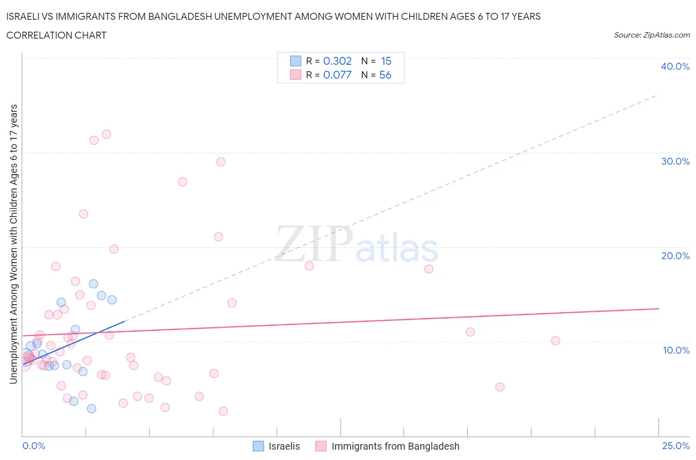 Israeli vs Immigrants from Bangladesh Unemployment Among Women with Children Ages 6 to 17 years