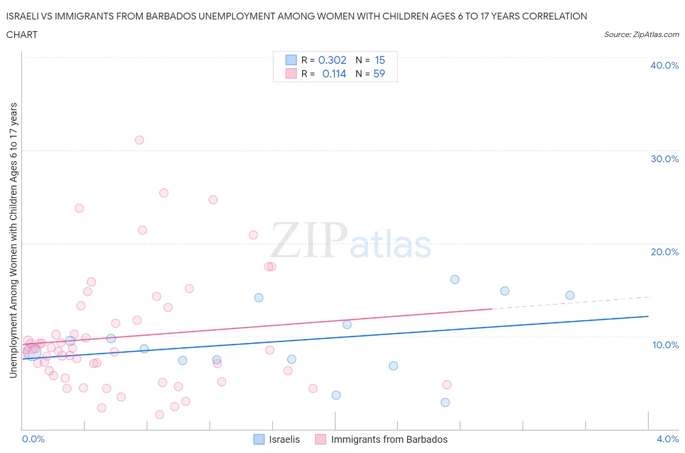 Israeli vs Immigrants from Barbados Unemployment Among Women with Children Ages 6 to 17 years