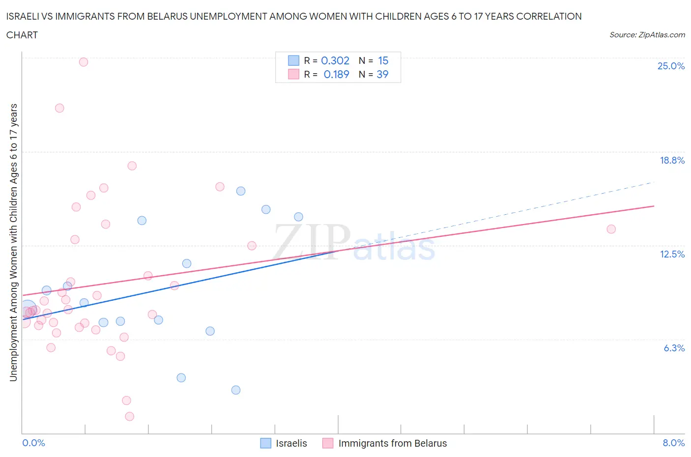 Israeli vs Immigrants from Belarus Unemployment Among Women with Children Ages 6 to 17 years