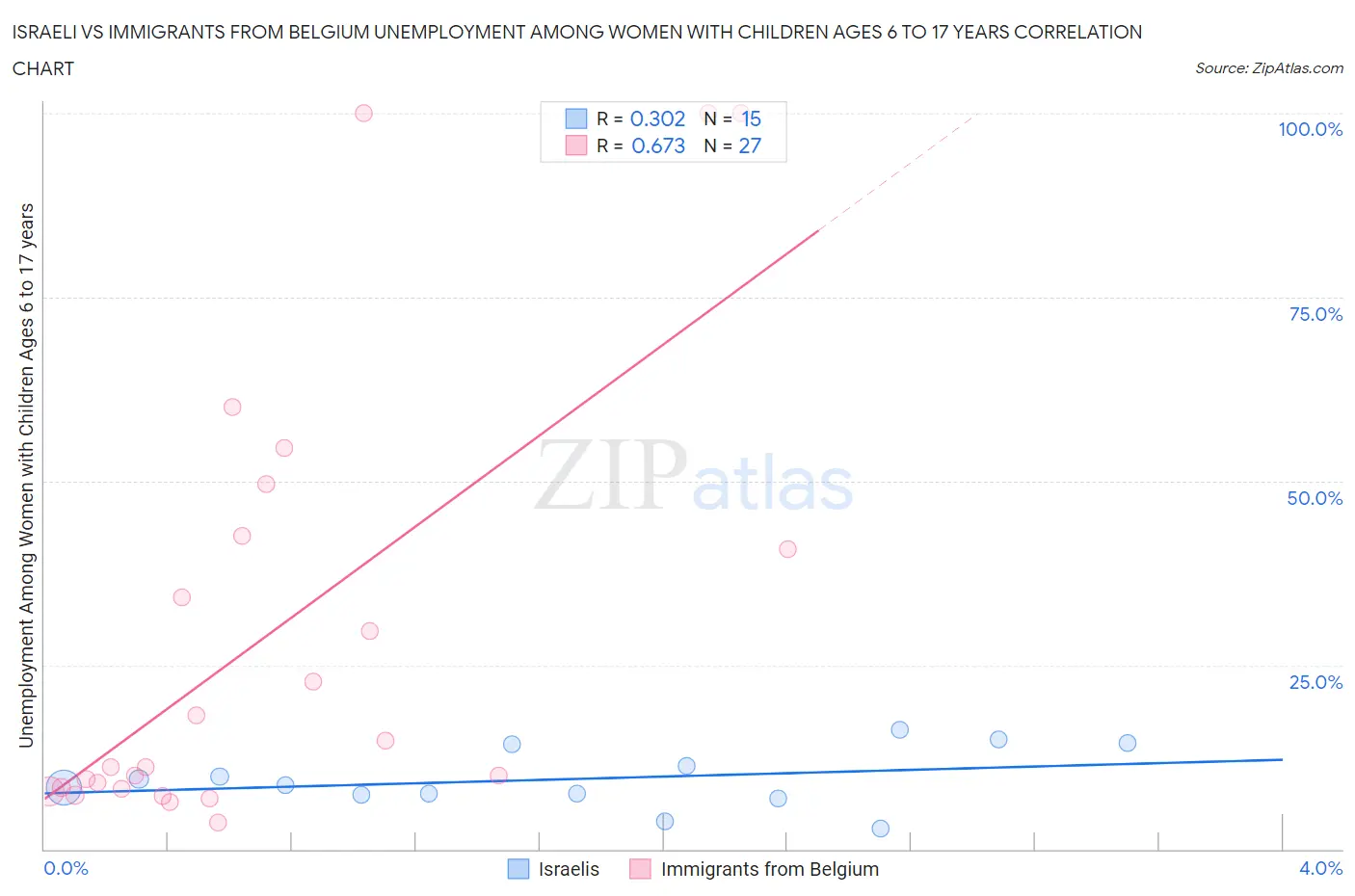 Israeli vs Immigrants from Belgium Unemployment Among Women with Children Ages 6 to 17 years
