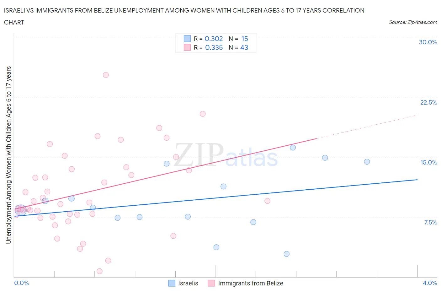 Israeli vs Immigrants from Belize Unemployment Among Women with Children Ages 6 to 17 years