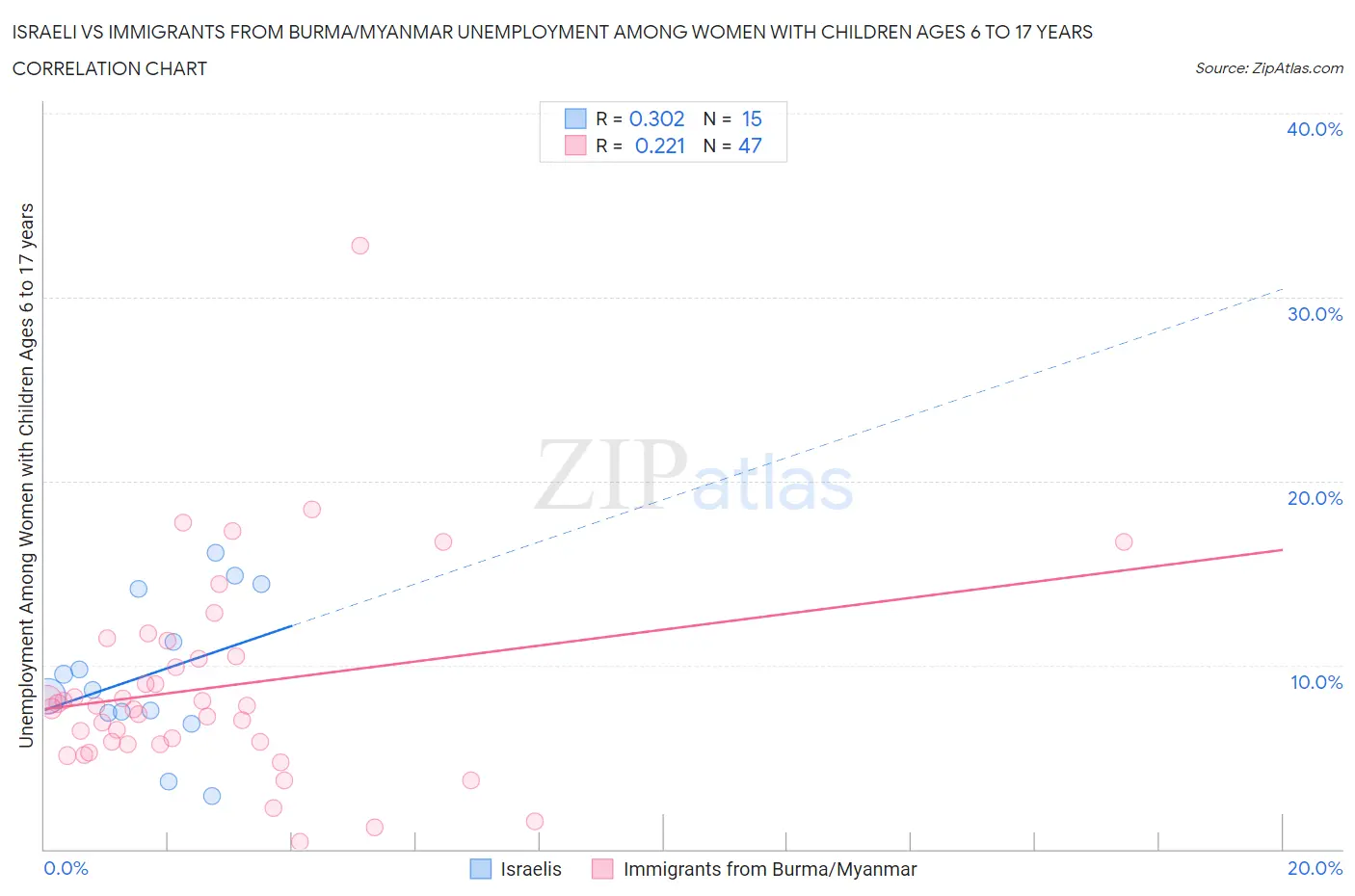 Israeli vs Immigrants from Burma/Myanmar Unemployment Among Women with Children Ages 6 to 17 years