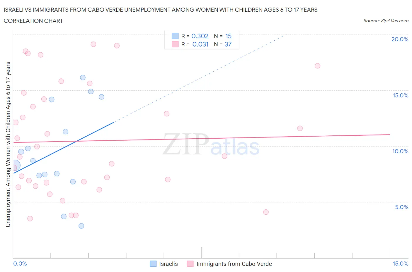 Israeli vs Immigrants from Cabo Verde Unemployment Among Women with Children Ages 6 to 17 years