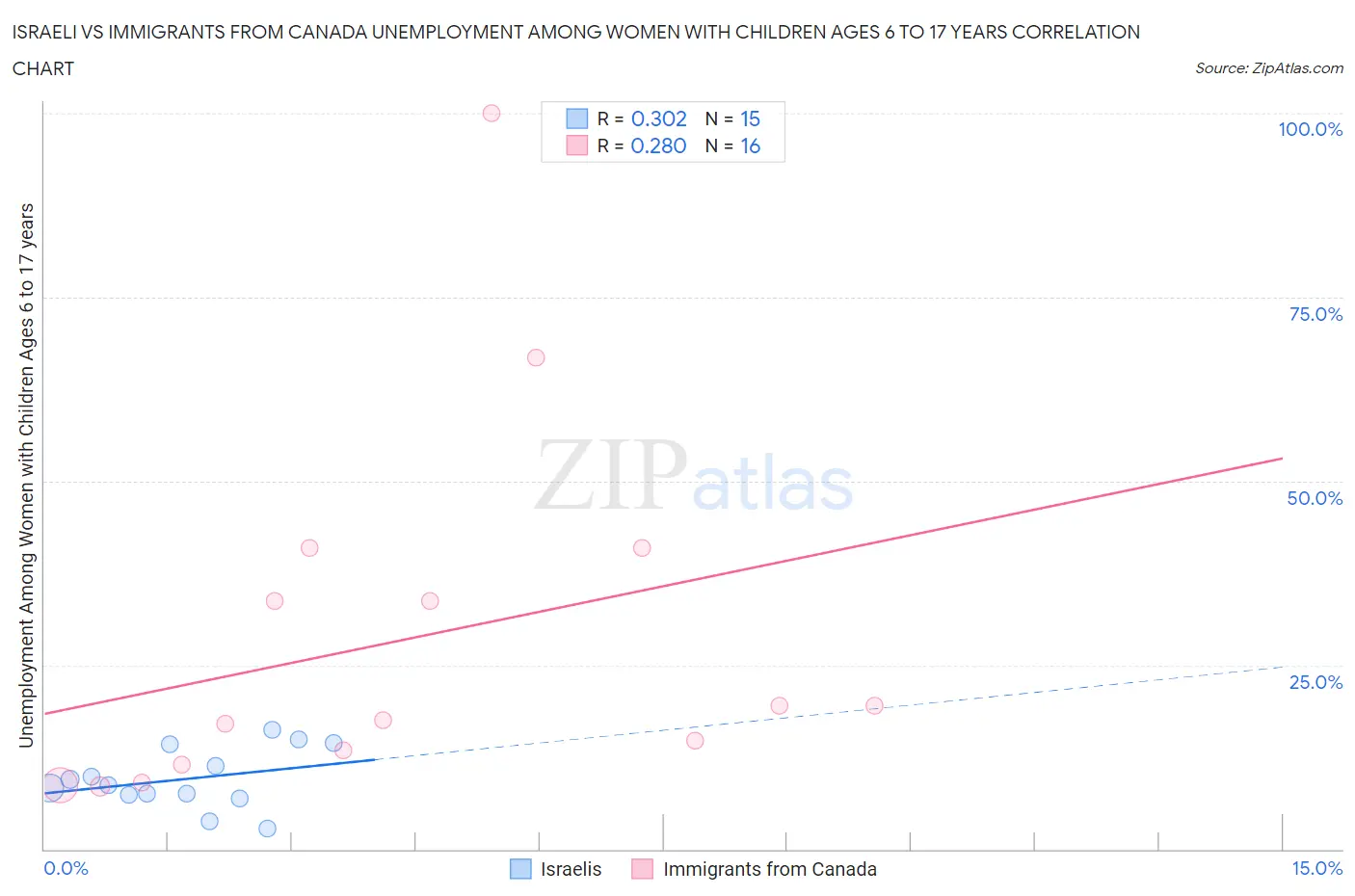 Israeli vs Immigrants from Canada Unemployment Among Women with Children Ages 6 to 17 years