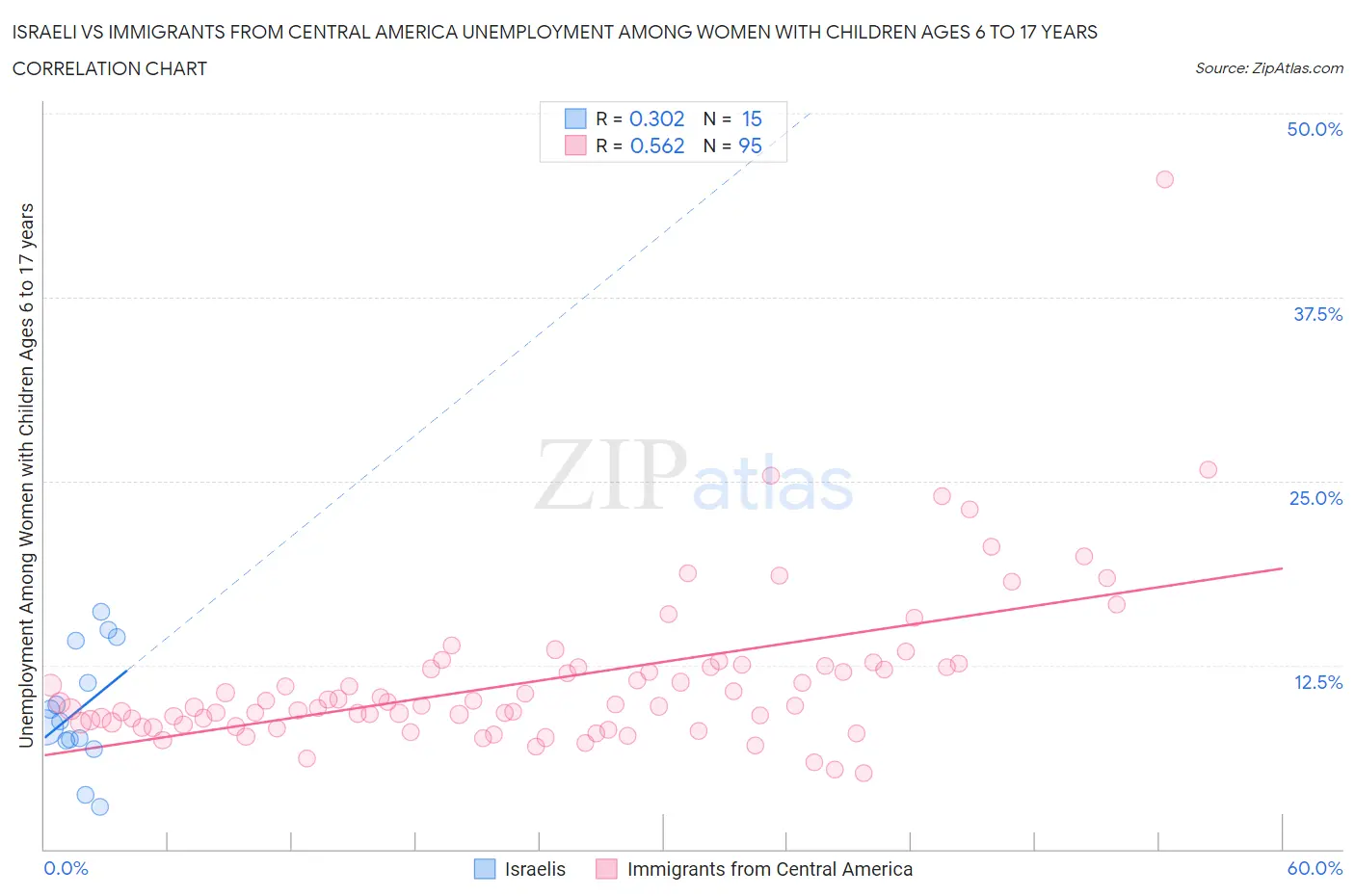 Israeli vs Immigrants from Central America Unemployment Among Women with Children Ages 6 to 17 years