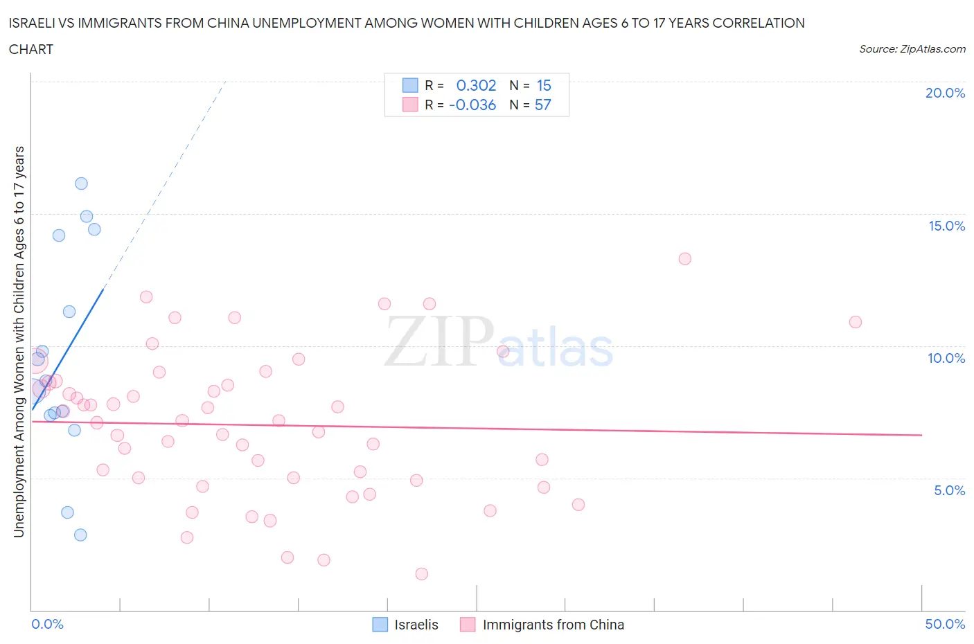 Israeli vs Immigrants from China Unemployment Among Women with Children Ages 6 to 17 years