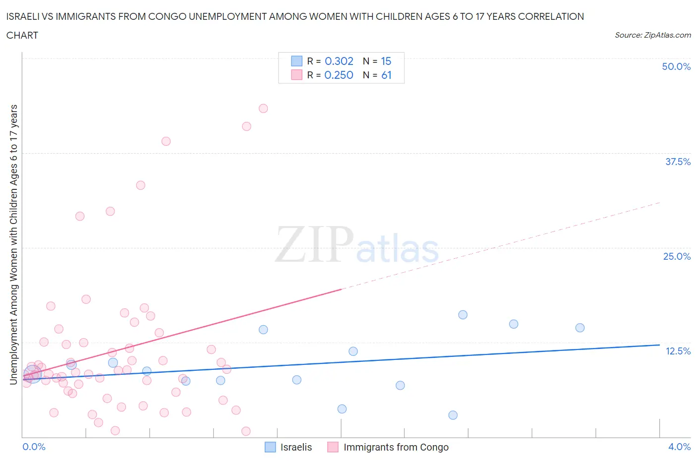 Israeli vs Immigrants from Congo Unemployment Among Women with Children Ages 6 to 17 years