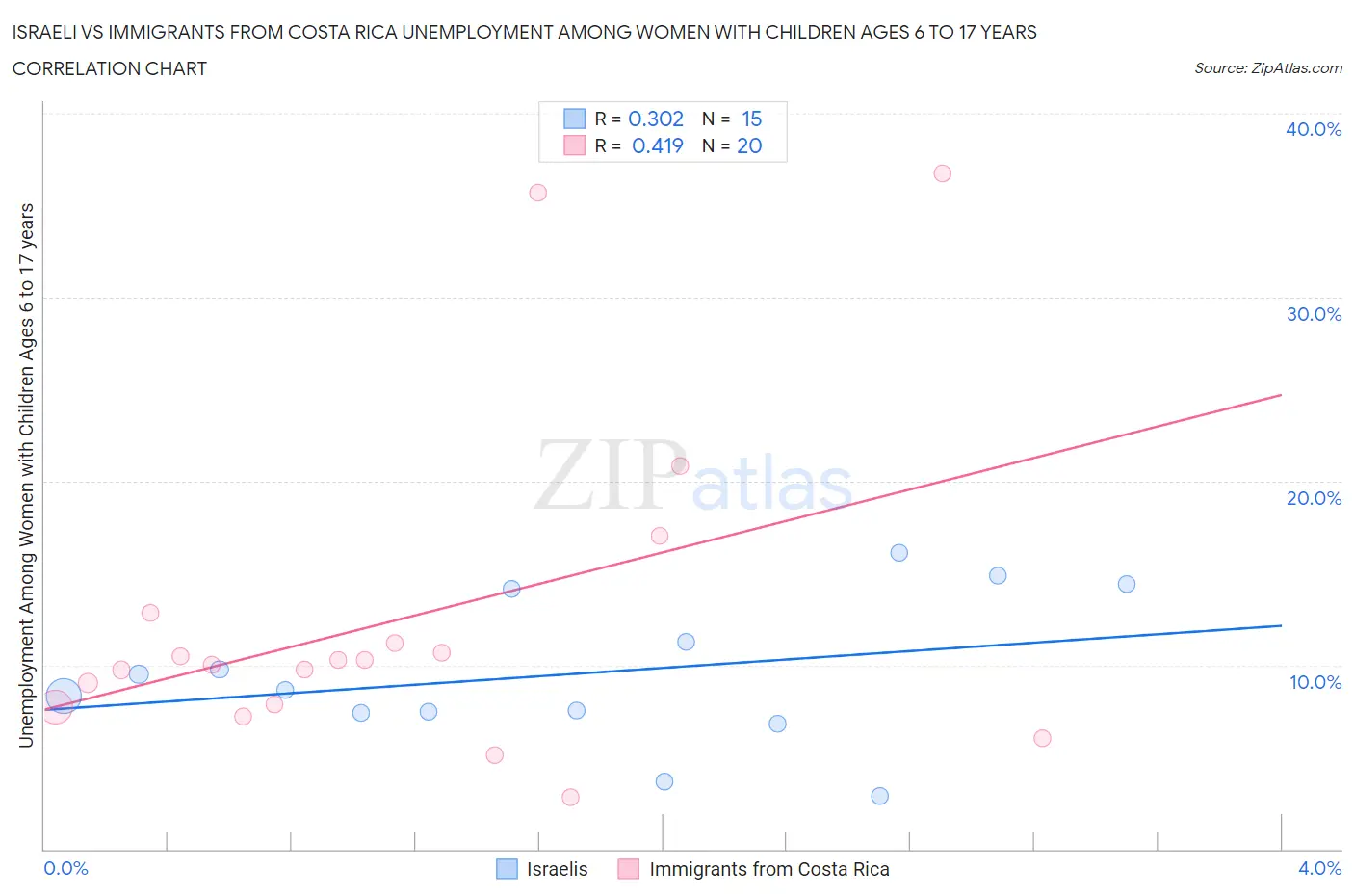 Israeli vs Immigrants from Costa Rica Unemployment Among Women with Children Ages 6 to 17 years