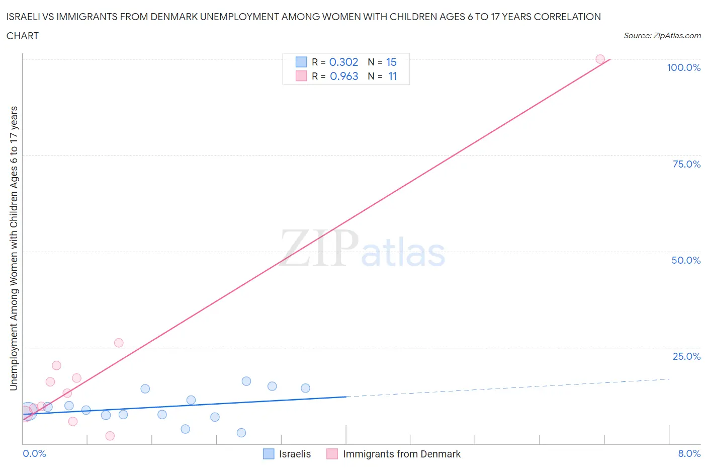 Israeli vs Immigrants from Denmark Unemployment Among Women with Children Ages 6 to 17 years