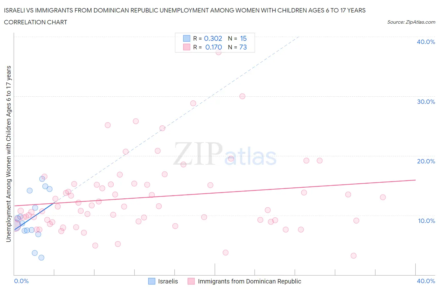 Israeli vs Immigrants from Dominican Republic Unemployment Among Women with Children Ages 6 to 17 years