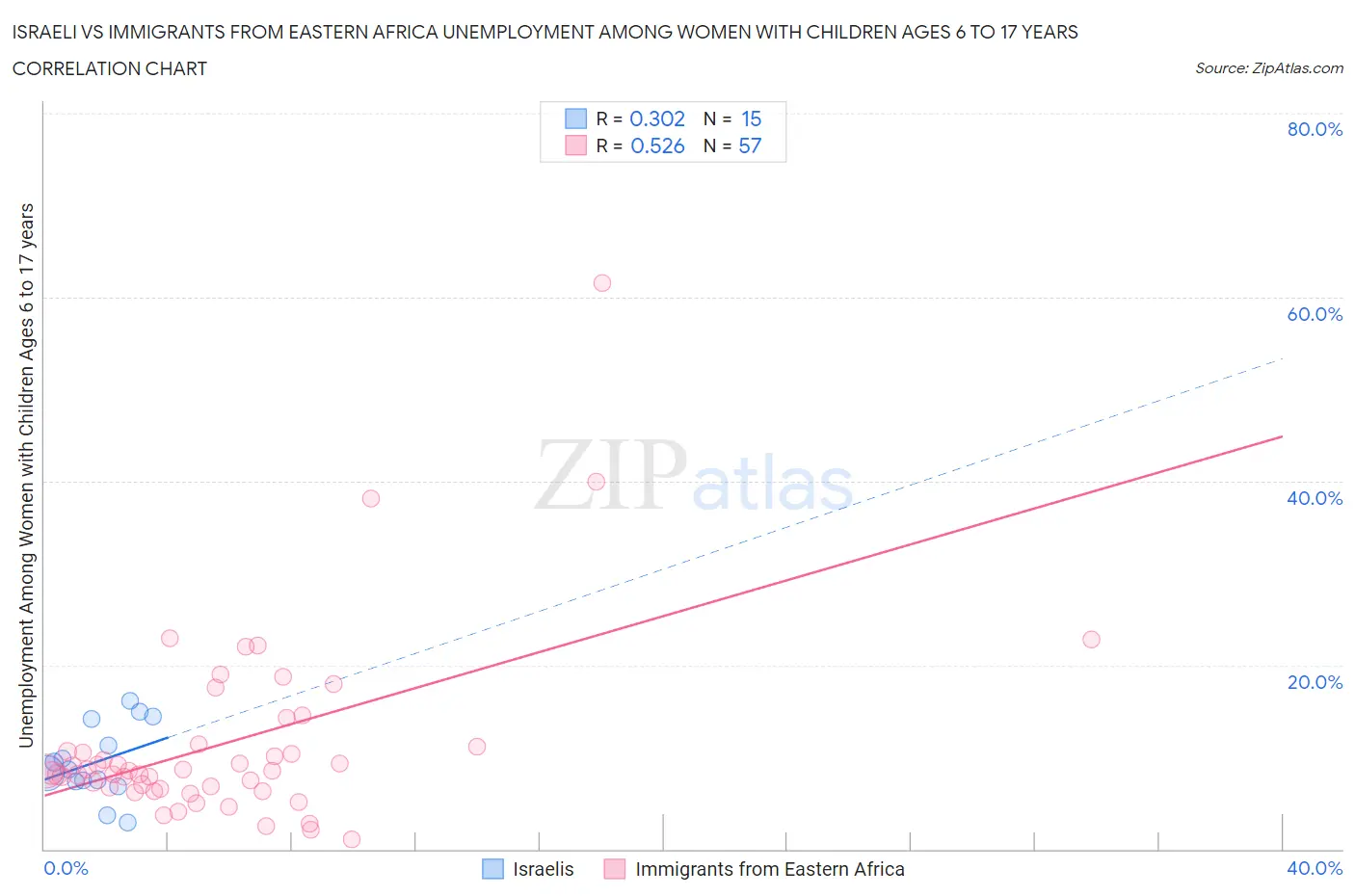 Israeli vs Immigrants from Eastern Africa Unemployment Among Women with Children Ages 6 to 17 years
