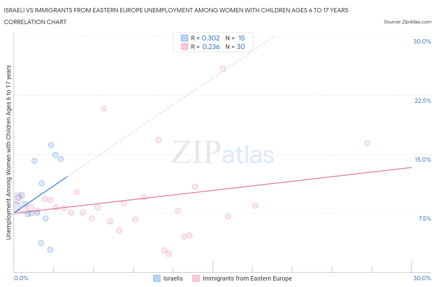Israeli vs Immigrants from Eastern Europe Unemployment Among Women with Children Ages 6 to 17 years
