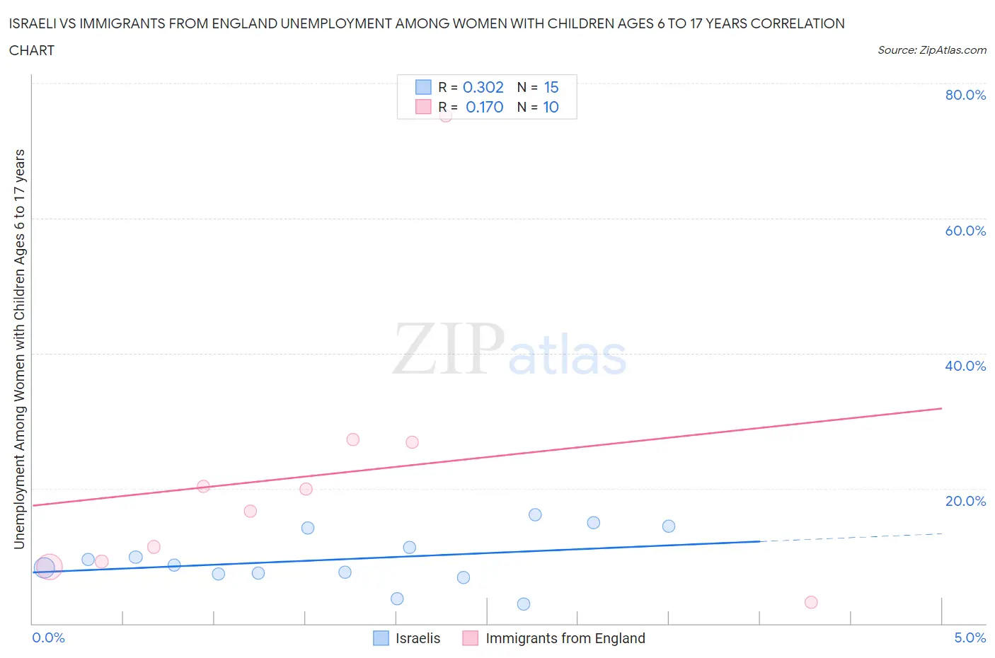 Israeli vs Immigrants from England Unemployment Among Women with Children Ages 6 to 17 years