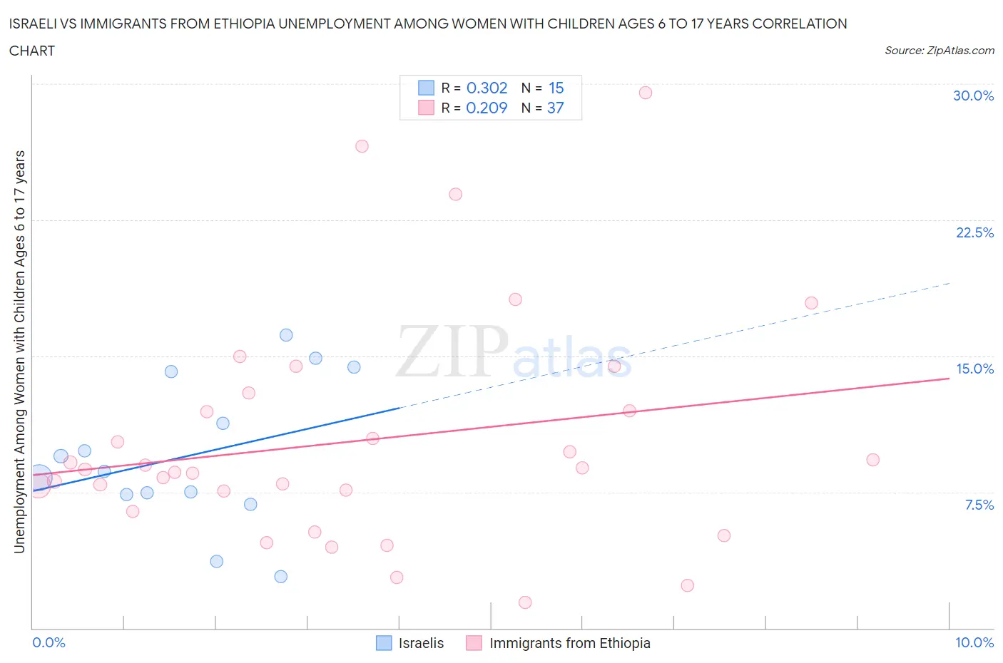 Israeli vs Immigrants from Ethiopia Unemployment Among Women with Children Ages 6 to 17 years