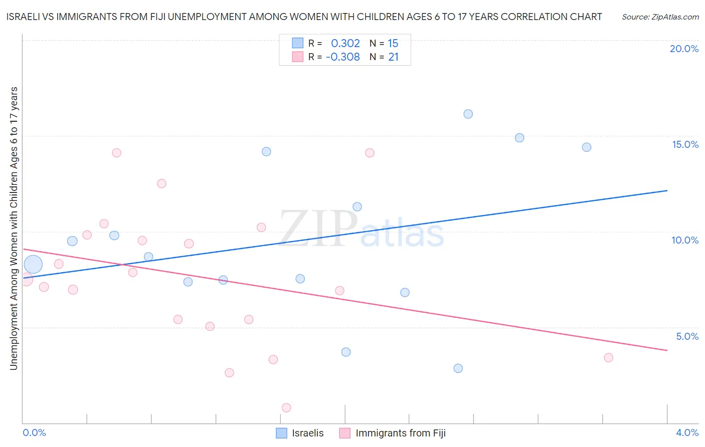 Israeli vs Immigrants from Fiji Unemployment Among Women with Children Ages 6 to 17 years