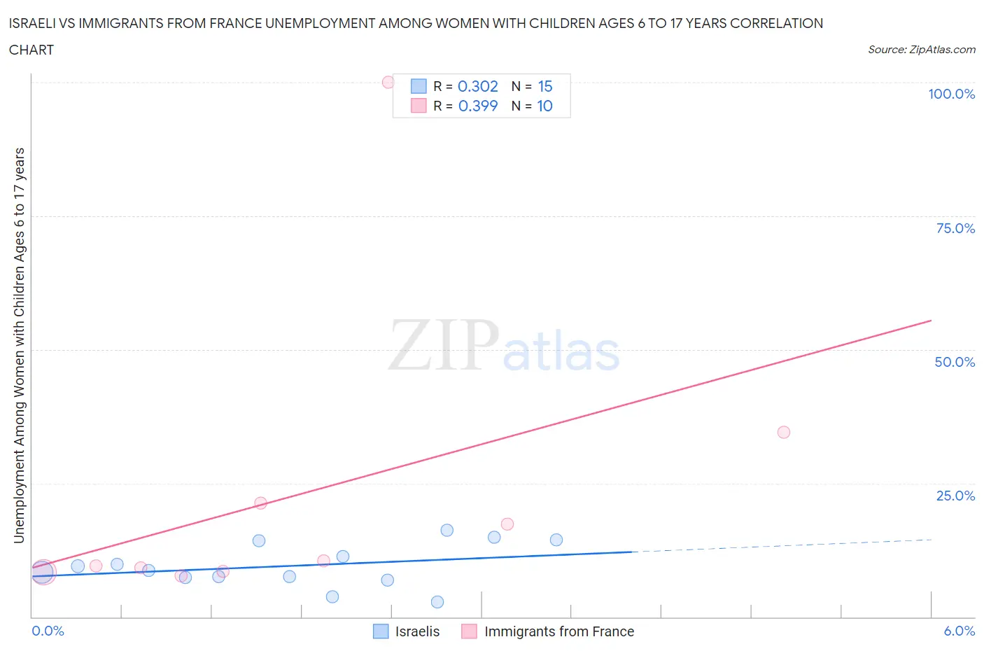 Israeli vs Immigrants from France Unemployment Among Women with Children Ages 6 to 17 years