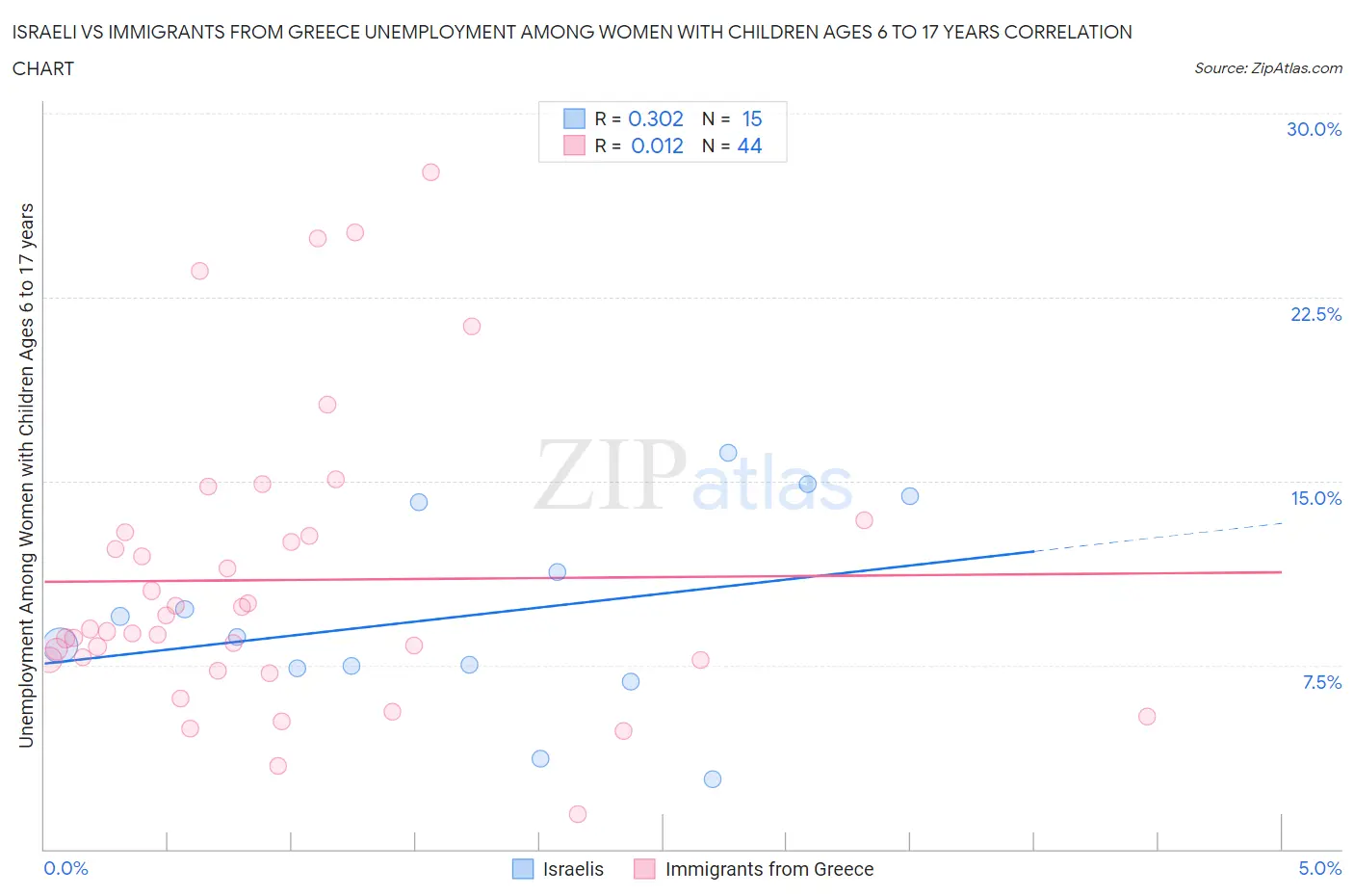 Israeli vs Immigrants from Greece Unemployment Among Women with Children Ages 6 to 17 years