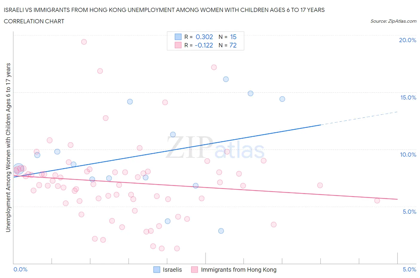 Israeli vs Immigrants from Hong Kong Unemployment Among Women with Children Ages 6 to 17 years