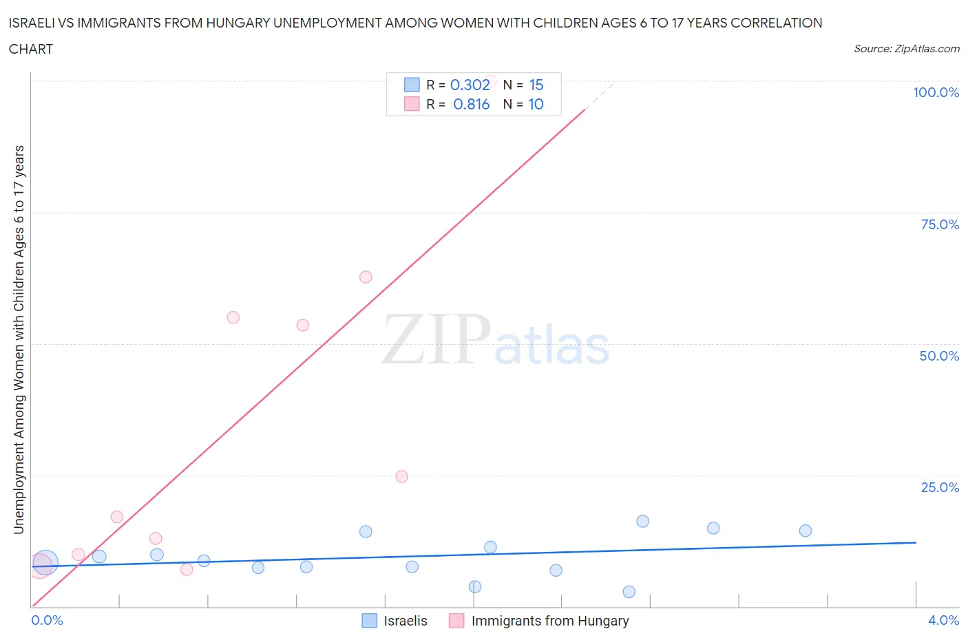 Israeli vs Immigrants from Hungary Unemployment Among Women with Children Ages 6 to 17 years