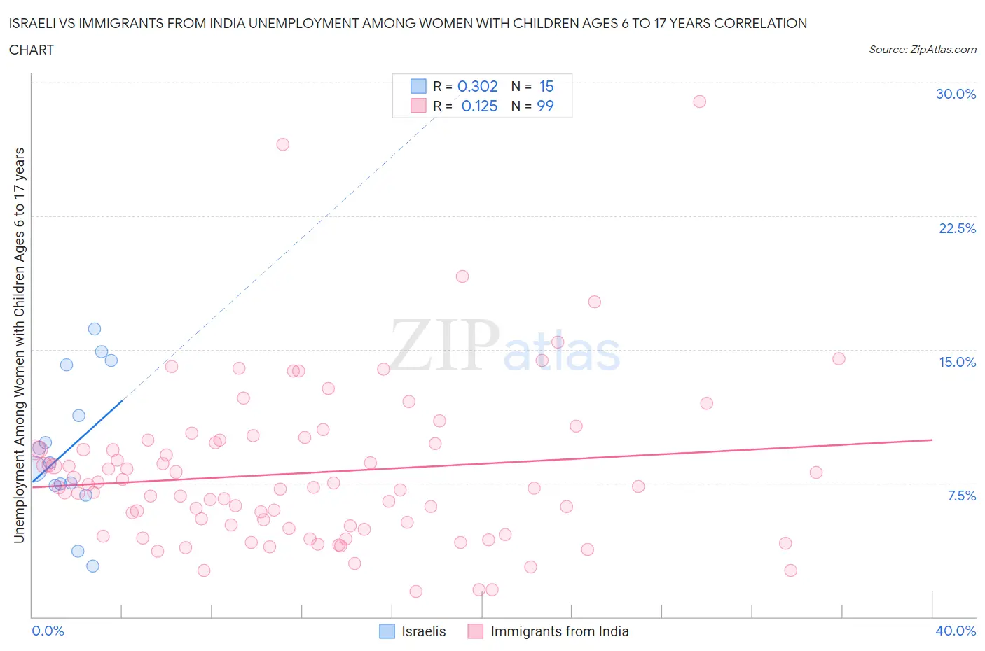 Israeli vs Immigrants from India Unemployment Among Women with Children Ages 6 to 17 years