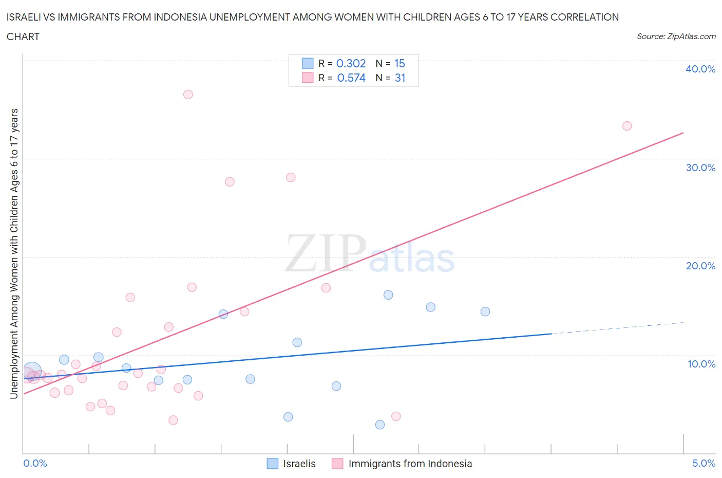 Israeli vs Immigrants from Indonesia Unemployment Among Women with Children Ages 6 to 17 years