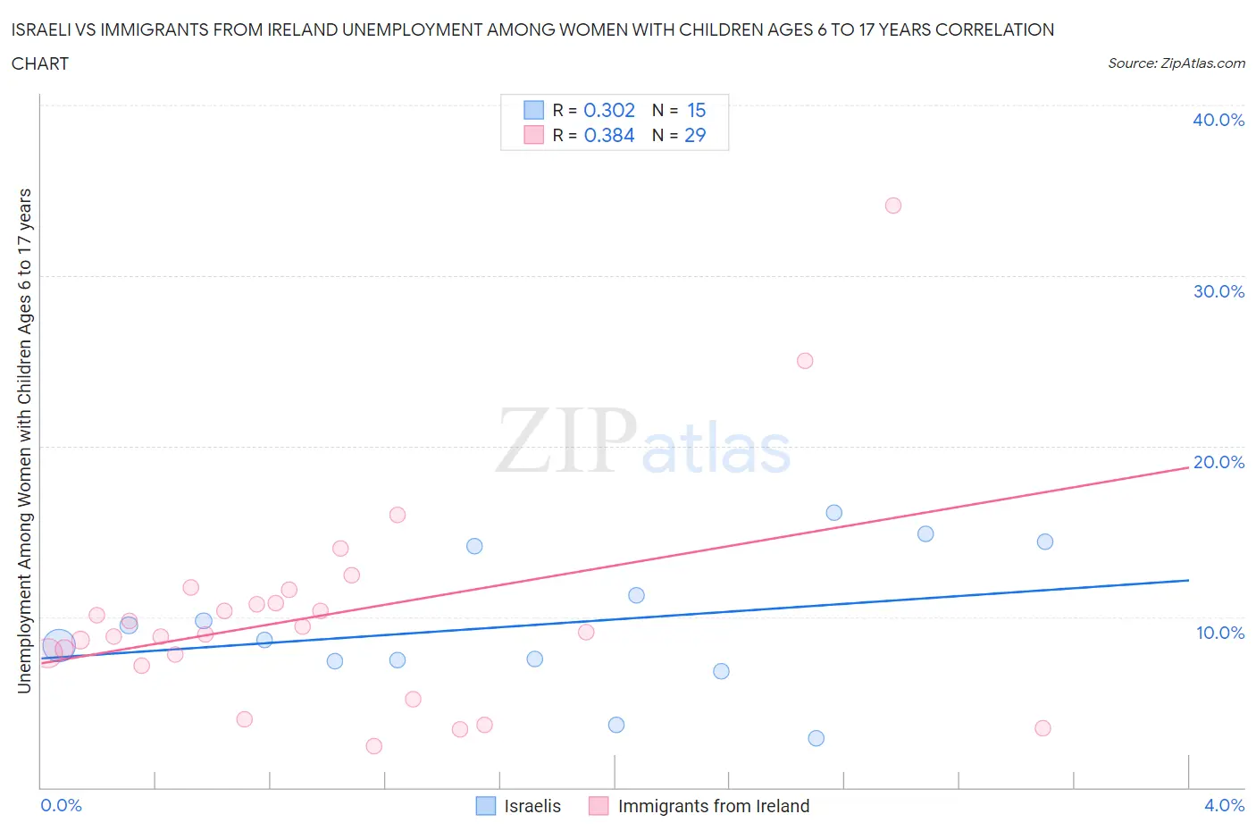 Israeli vs Immigrants from Ireland Unemployment Among Women with Children Ages 6 to 17 years