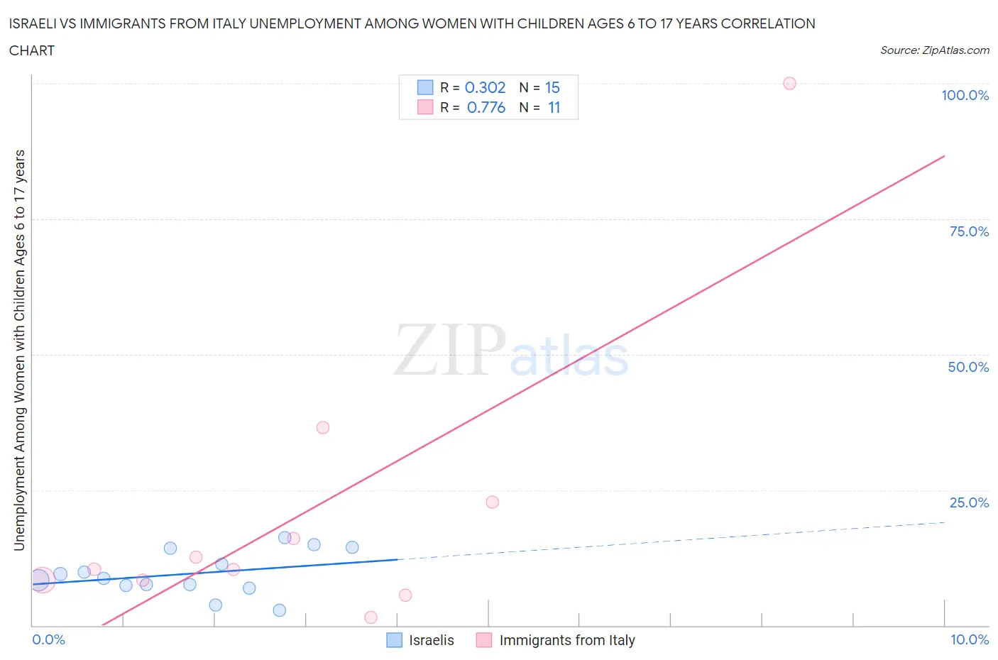 Israeli vs Immigrants from Italy Unemployment Among Women with Children Ages 6 to 17 years