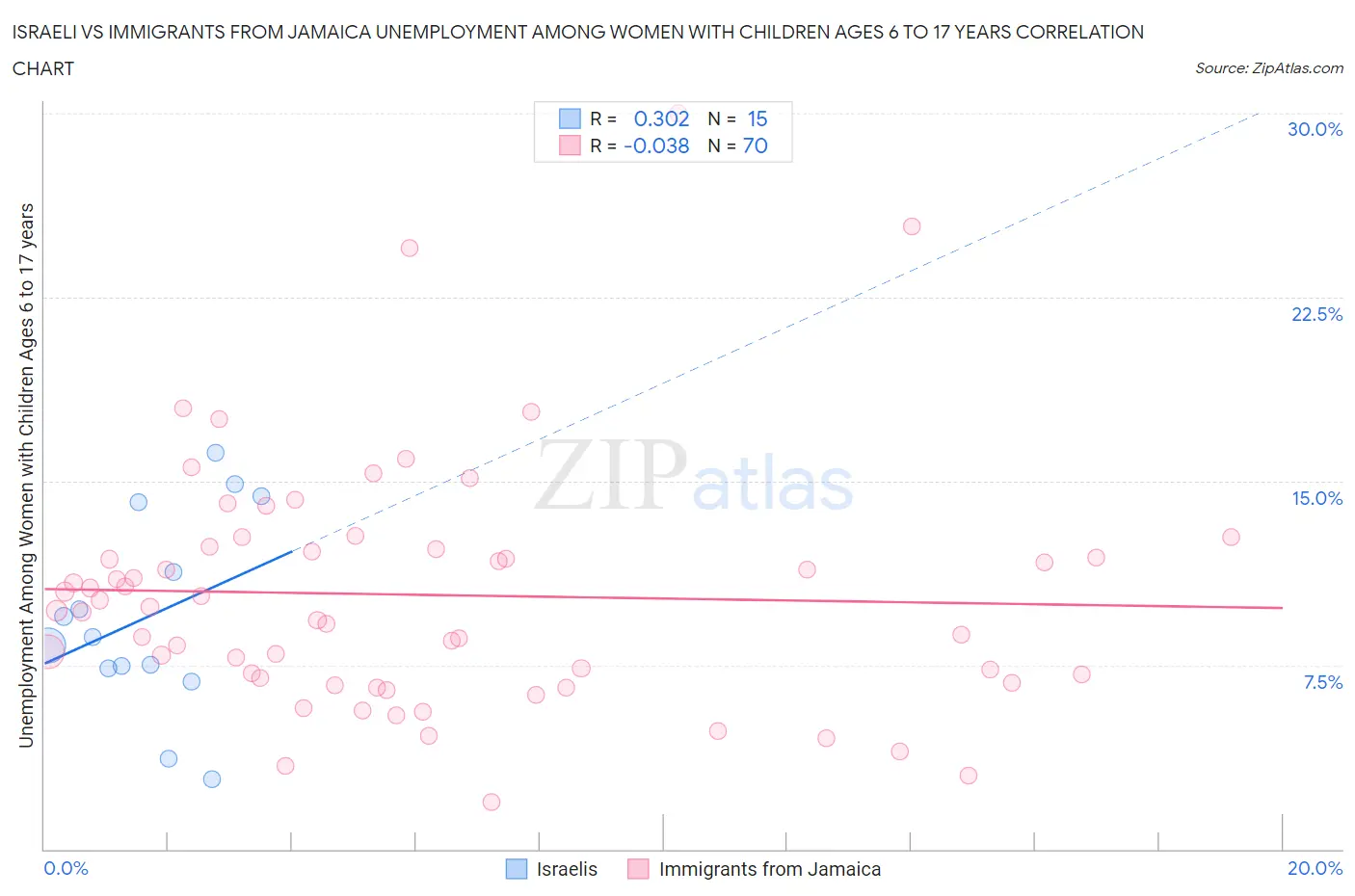 Israeli vs Immigrants from Jamaica Unemployment Among Women with Children Ages 6 to 17 years