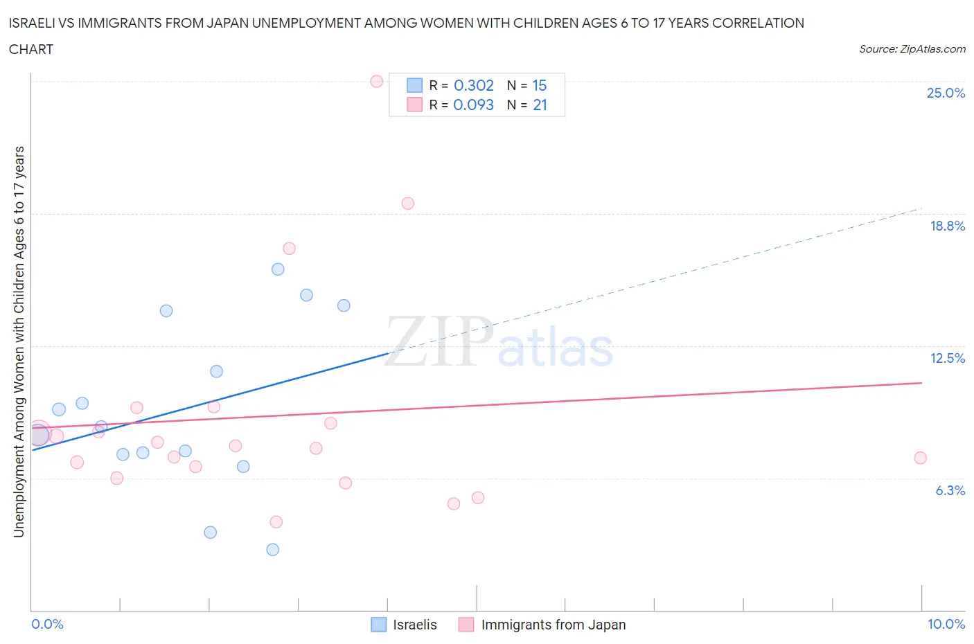 Israeli vs Immigrants from Japan Unemployment Among Women with Children Ages 6 to 17 years