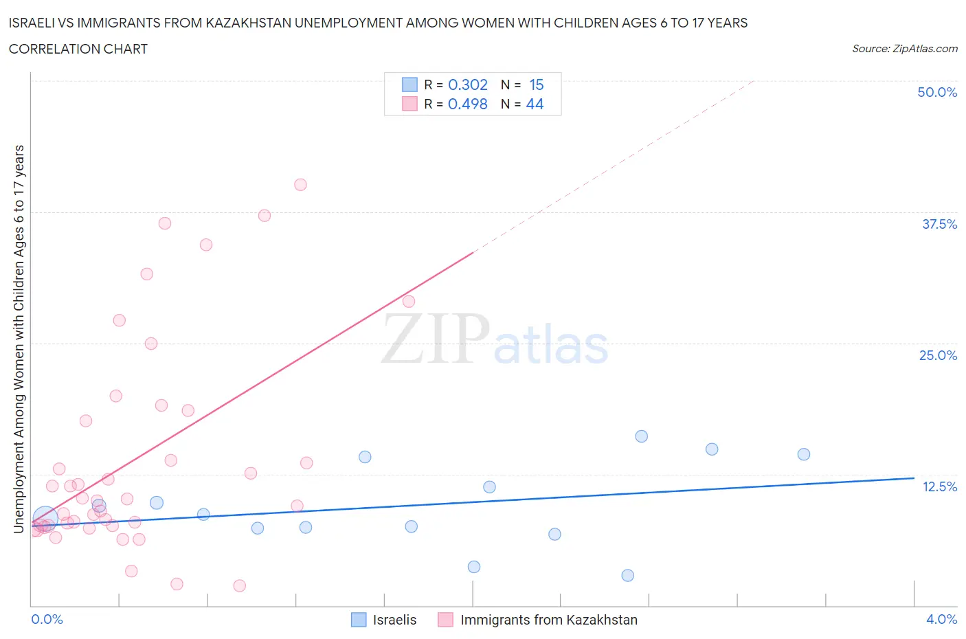 Israeli vs Immigrants from Kazakhstan Unemployment Among Women with Children Ages 6 to 17 years