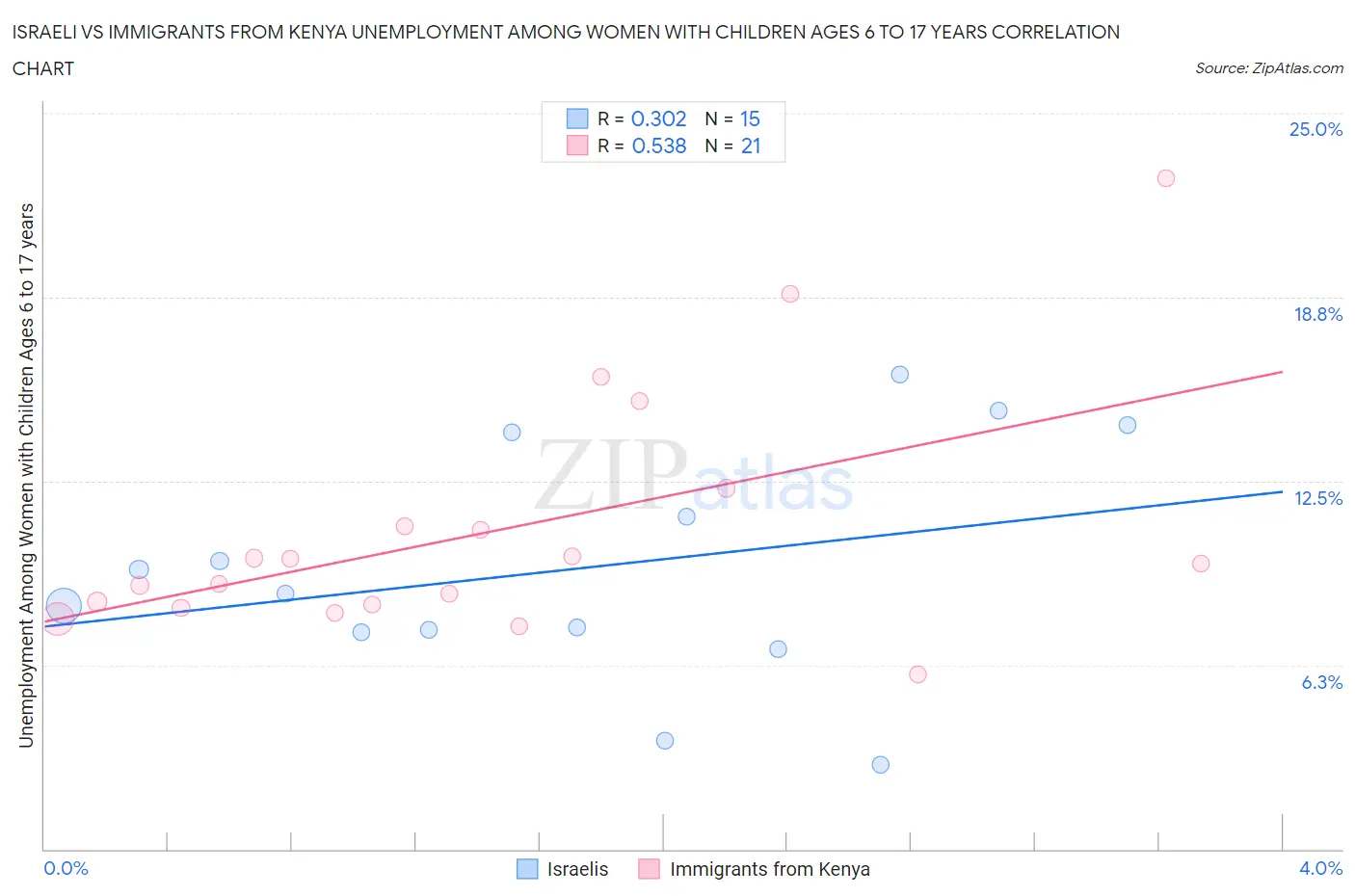 Israeli vs Immigrants from Kenya Unemployment Among Women with Children Ages 6 to 17 years