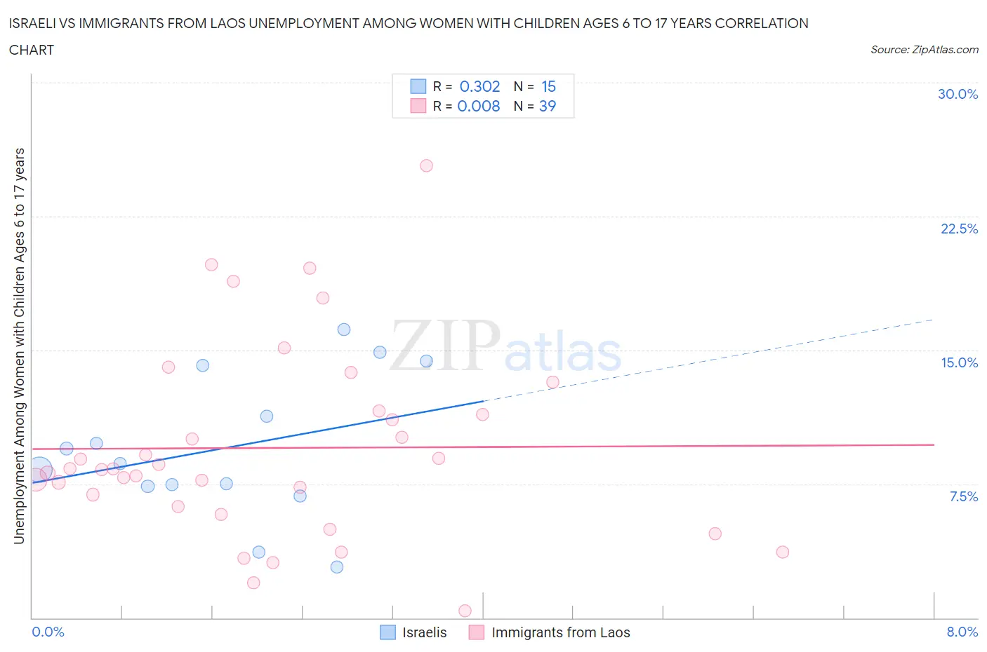 Israeli vs Immigrants from Laos Unemployment Among Women with Children Ages 6 to 17 years