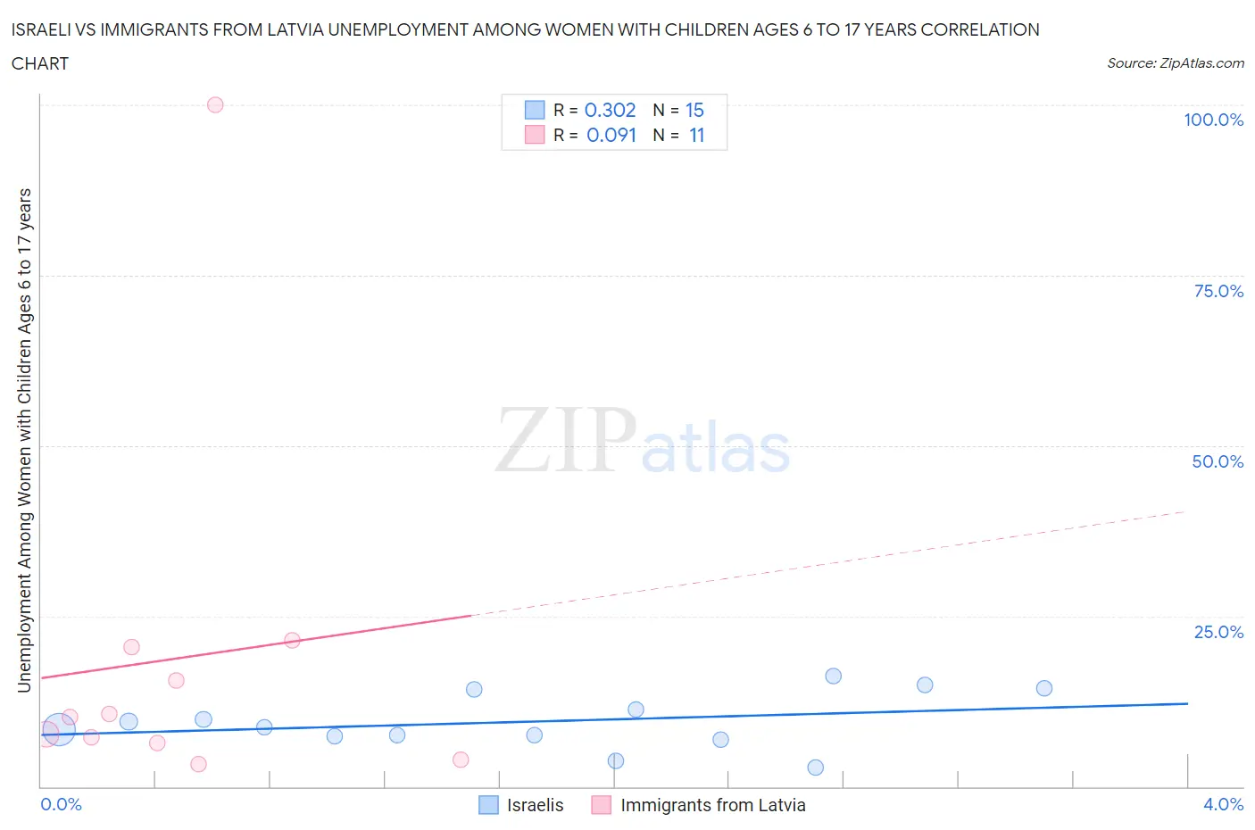 Israeli vs Immigrants from Latvia Unemployment Among Women with Children Ages 6 to 17 years